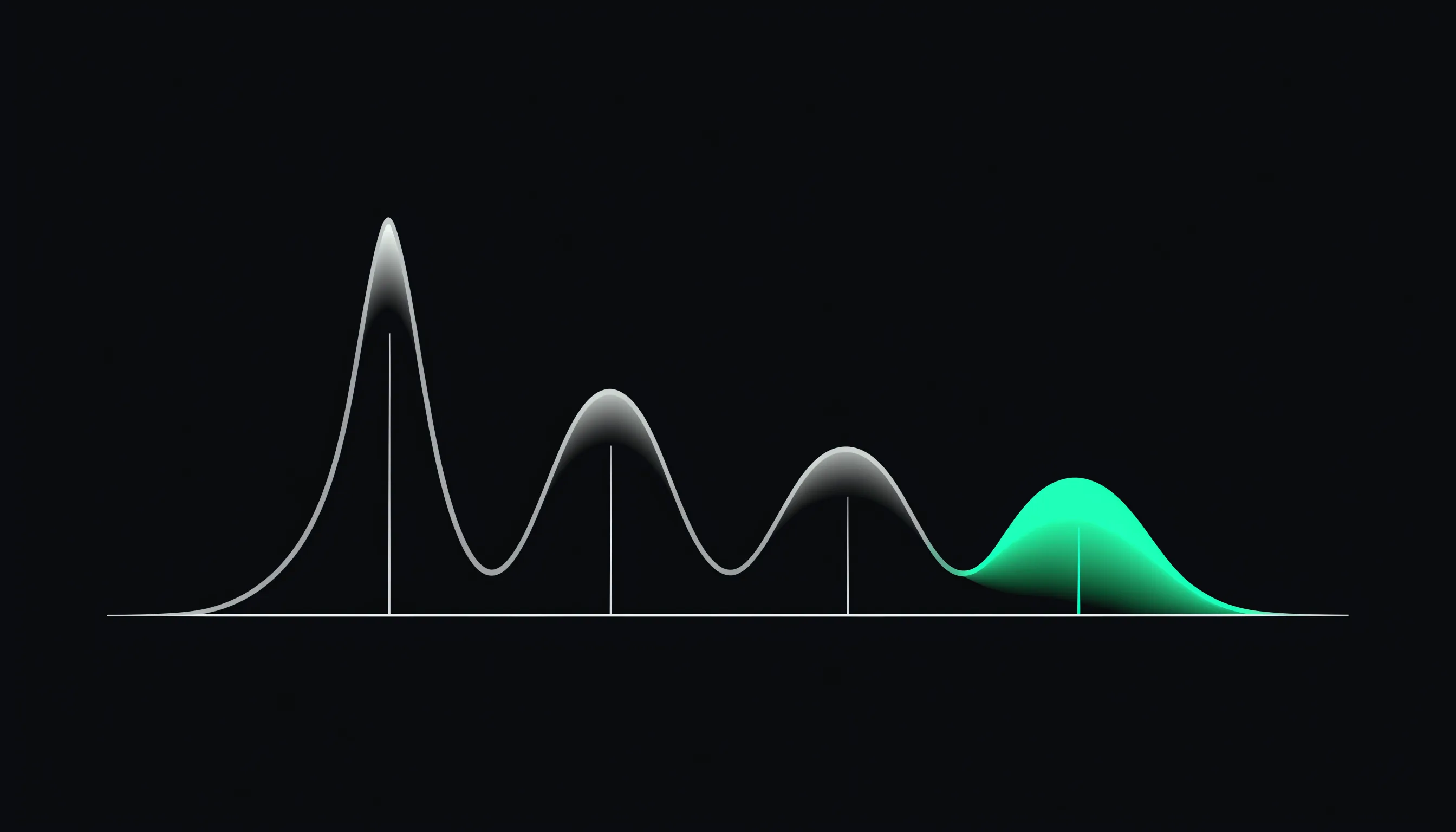 A densitometry curve along a baseline: one tall narrow peak on the left, then a series of lower rounded humps, with the final broad hump on the right picked out in emerald and filled beneath.